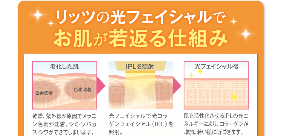 リッツの光フェイシャルでお肌が若返る仕組み