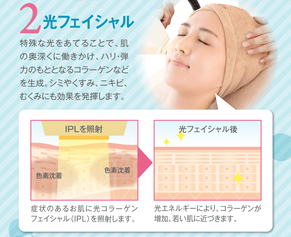 2：光フェイシャル。特殊な光をあてることで、肌の奥深くに働きかけ、ハリ・弾力のもととなるコラーゲンなどを生成。シミやくすみ、ニキビ、むくみにも効果を発揮します。