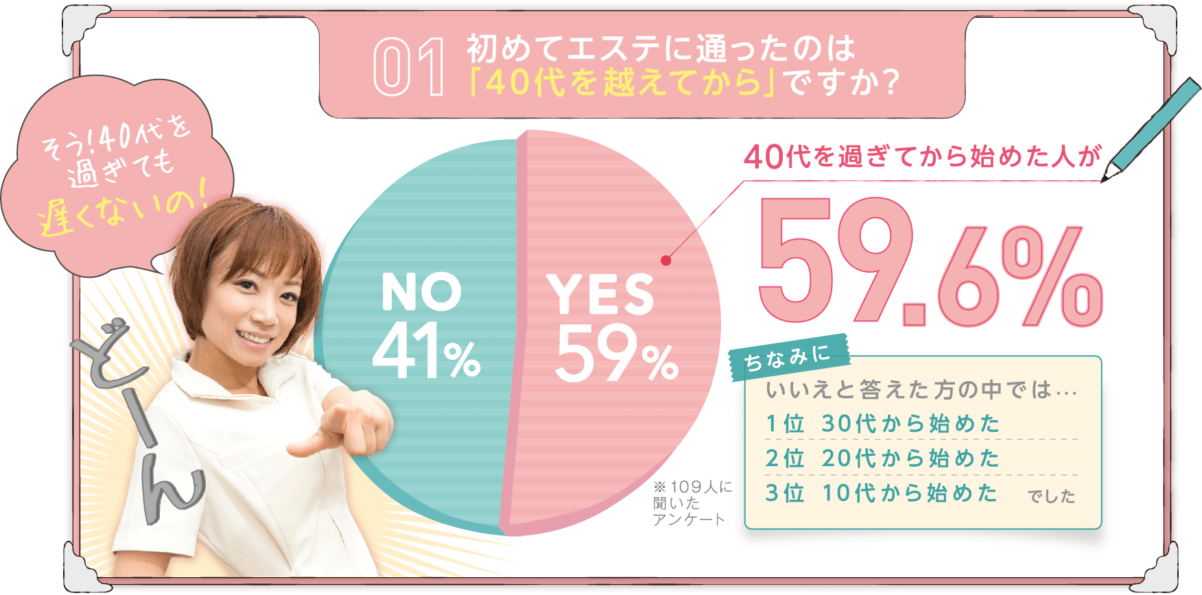 
					初めてエステに通ったのは「40代を越えてから」ですか？
					40代を過ぎてから始めた人が59.6%
					ちなみに いいえと答えた方の中では・・・
					1位 30代から始めた
					2位 20代から始めた
					3位 10代から始めた
					でした
					※109人に聞いたアンケート
				